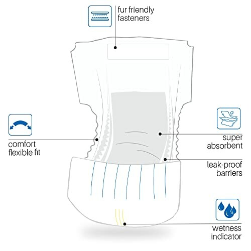 Diagram of dog diaper highlighting features: fur-friendly fasteners, comfort flexible fit, super absorbent, leak-proof barriers, and wetness indicator.