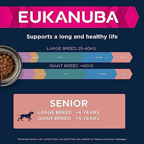 Eukanuba dog food nutrition guide for large and giant breeds.